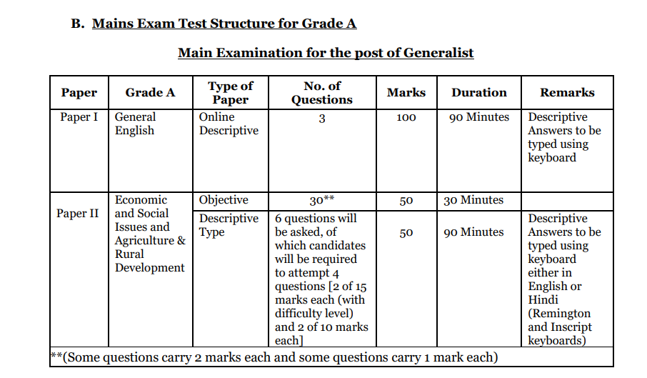 NABARD Mains Exam.png